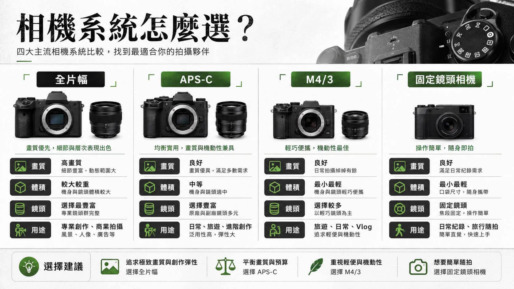 四種相機輪廓分別代表全片幅、APS-C、M4/3與固定鏡頭相機系統